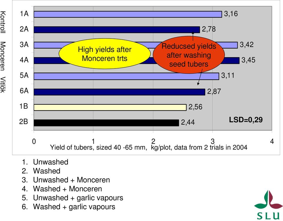 Yield of tubers, sized 40-65 mm, kg/plot, data from 2 trials in 2004 1. Unwashed 2. Washed 3.