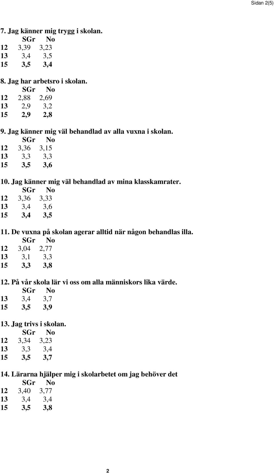 12 3,36 3,33 13 3,4 3,6 15 3,4 3,5 11. De vuxna på skolan agerar alltid när någon behandlas illa. 12 3,04 2,77 13 3,1 3,3 15 3,3 3,8 12.