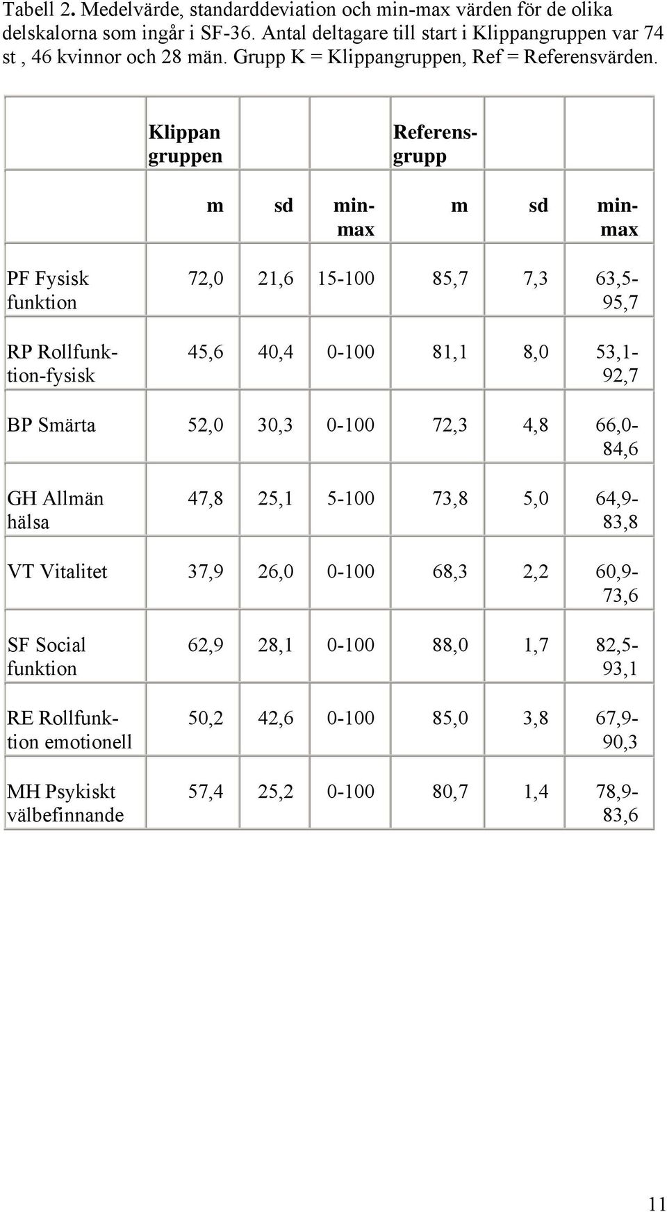 Klippan gruppen m sd minmax Referensgrupp m sd minmax PF Fysisk funktion RP Rollfunktion-fysisk 72,0 21,6 15-100 85,7 7,3 63,5-95,7 45,6 40,4 0-100 81,1 8,0 53,1-92,7 BP Smärta