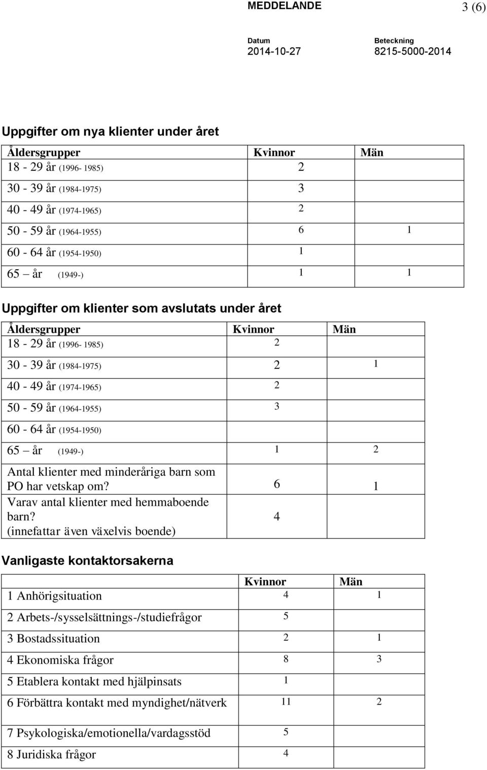 (1954-1950) 65 år (1949-) 1 2 Antal klienter med minderåriga barn som PO har vetskap om? 6 1 Varav antal klienter med hemmaboende barn?
