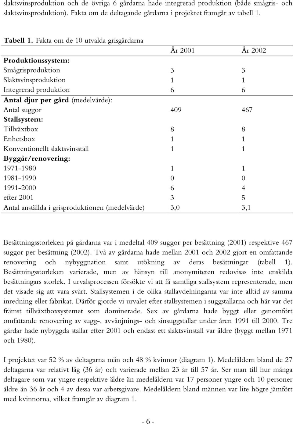 Enhetsbox Konventionellt slaktsvinsstall Byggår/renovering: 1971-198 1981-199 1991- efter 1 1 6 3 1 5 Antal anställda i grisproduktionen (medelvärde) 3, 3,1 3 1 6 8 1 1 3 1 6 8 1 1