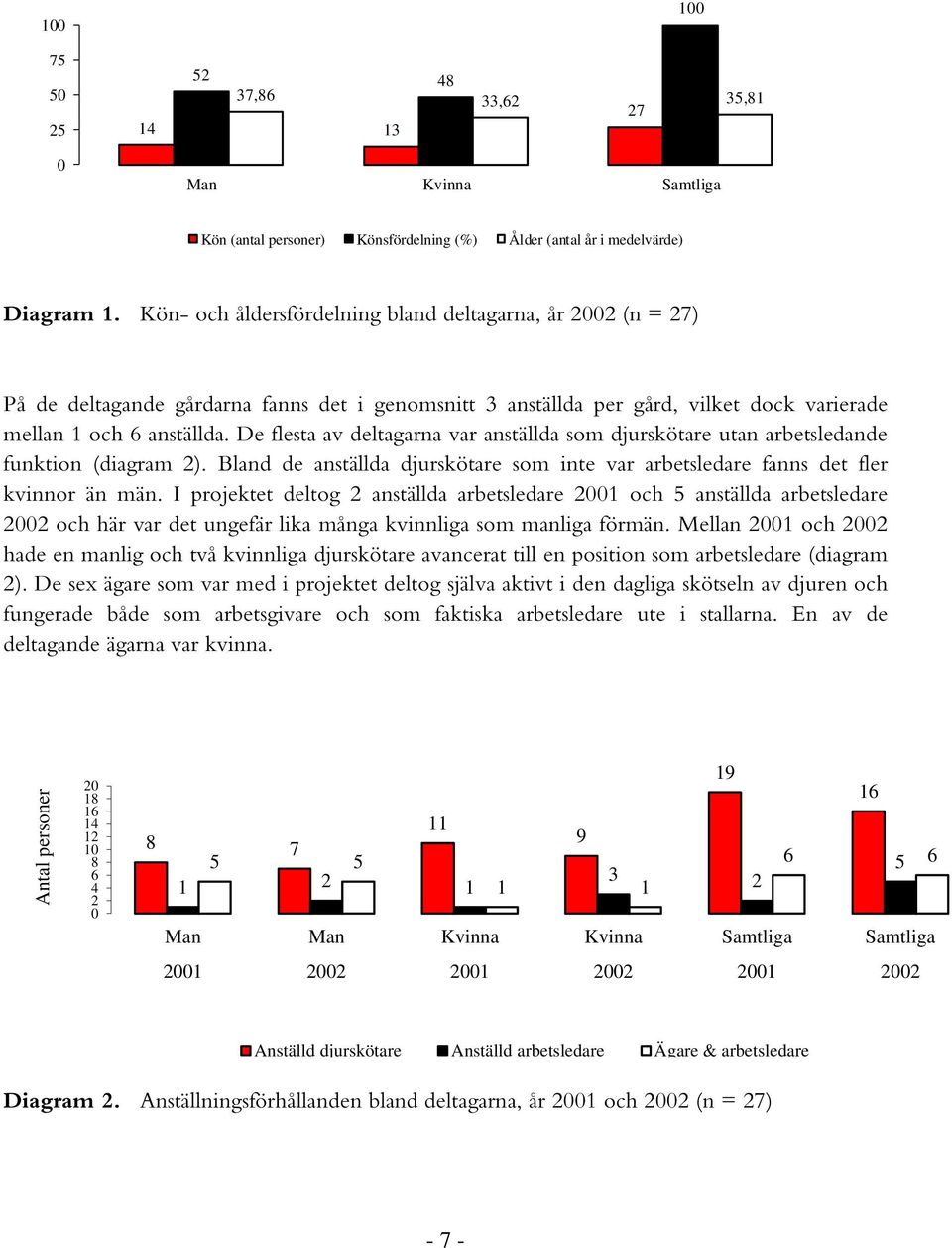 De flesta av deltagarna var anställda som djurskötare utan arbetsledande funktion (diagram ). Bland de anställda djurskötare som inte var arbetsledare fanns det fler kvinnor än män.