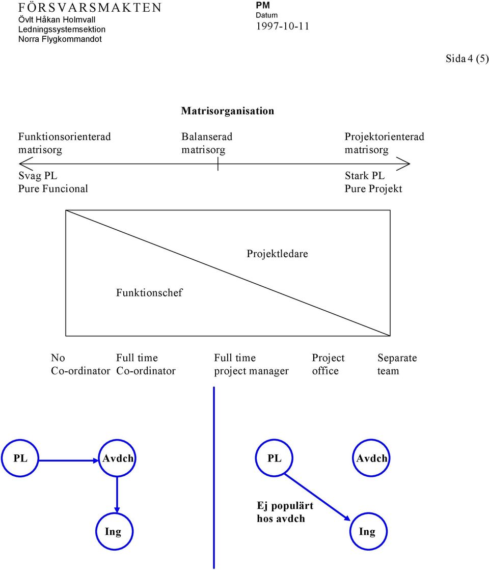 Projektledare Funktionschef No Full time Full time Project Separate