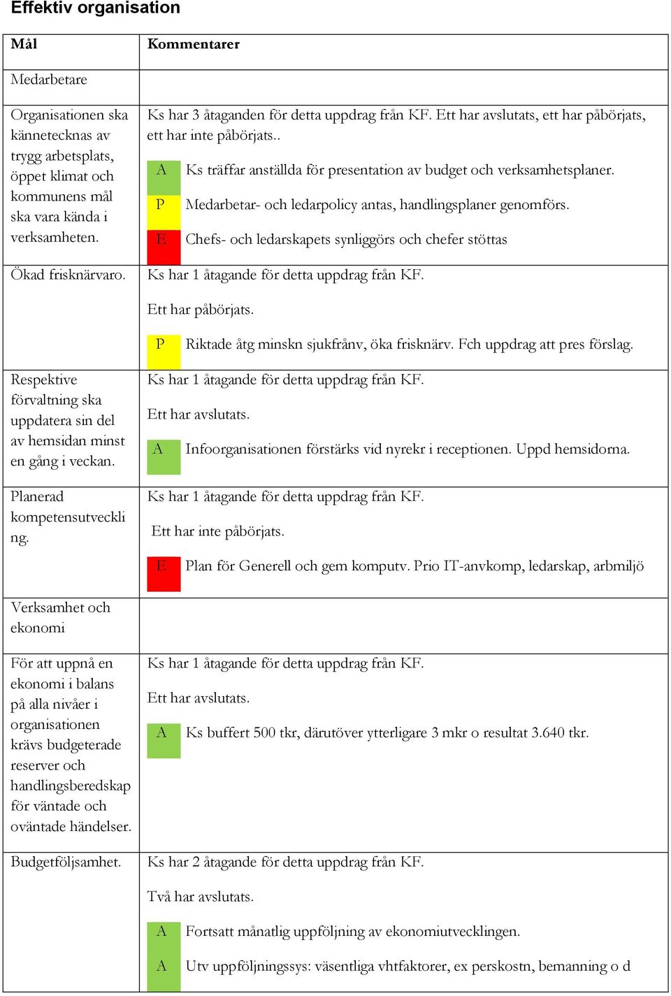 Medarbetar- och ledarpolicy antas, handlingsplaner genomförs. Chefs- och ledarskapets synliggörs och chefer stöttas Ks har 1 åtagande för detta uppdrag från KF. Ett har påbörjats.