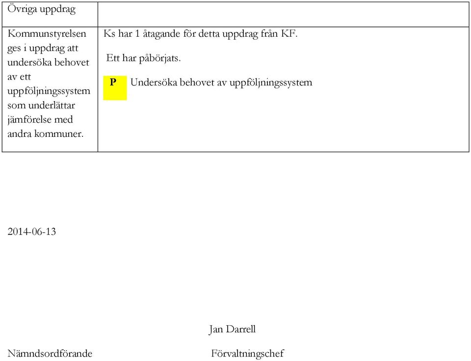 Ks har 1 åtagande för detta uppdrag från KF. Ett har påbörjats.