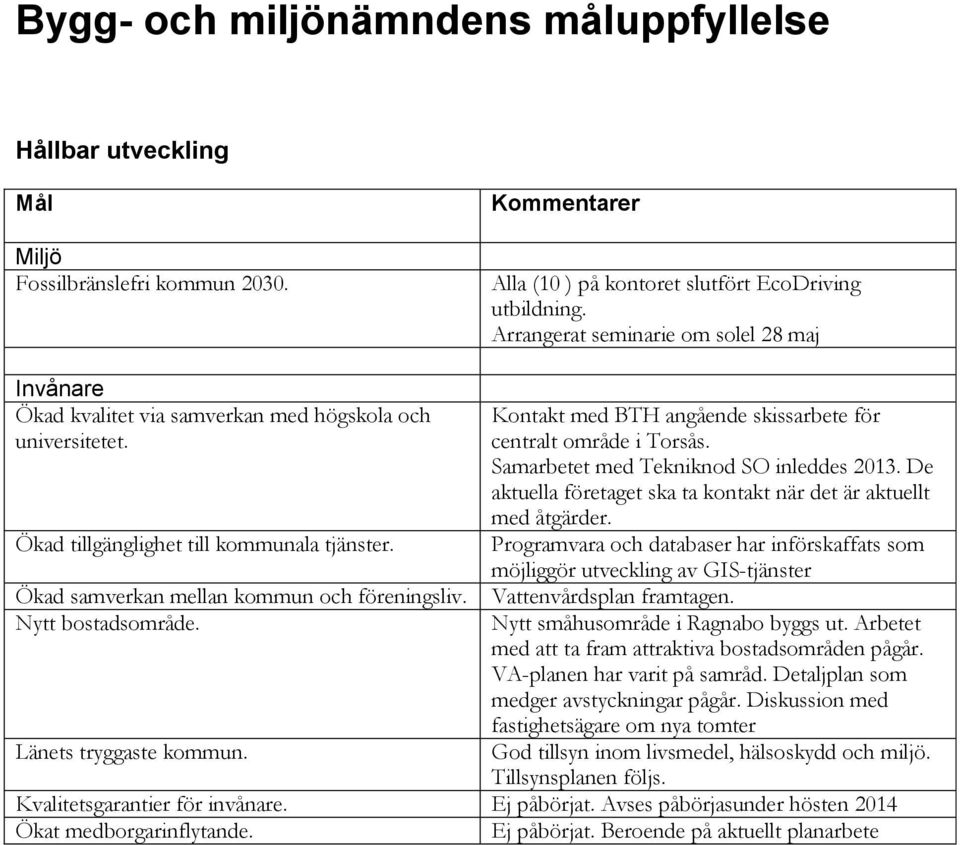 Nytt bostadsområde. Länets tryggaste kommun. Kontakt med BTH angående skissarbete för centralt område i Torsås. Samarbetet med Tekniknod SO inleddes 2013.