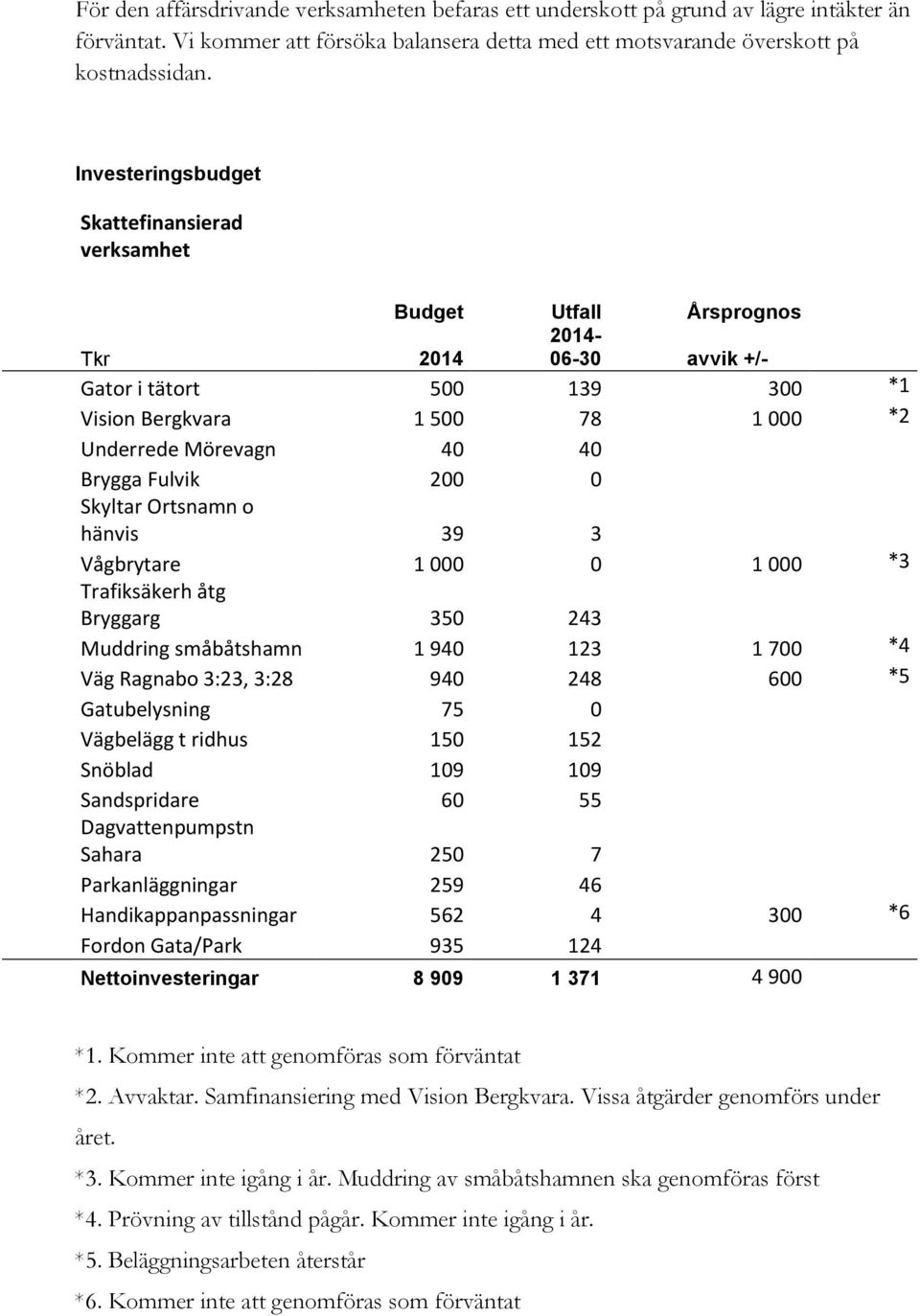 Fulvik 200 0 Skyltar Ortsnamn o hänvis 39 3 Vågbrytare 1 000 0 1 000 *3 Trafiksäkerh åtg Bryggarg 350 243 Muddring småbåtshamn 1 940 123 1 700 *4 Väg Ragnabo 3:23, 3:28 940 248 600 *5 Gatubelysning