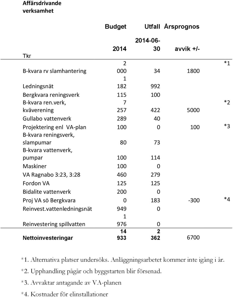 Ragnabo 3:23, 3:28 460 279 Fordon VA 125 125 Bidalite vattenverk 200 0 Proj VA sö Bergkvara 0 183-300 *4 Reinvest.