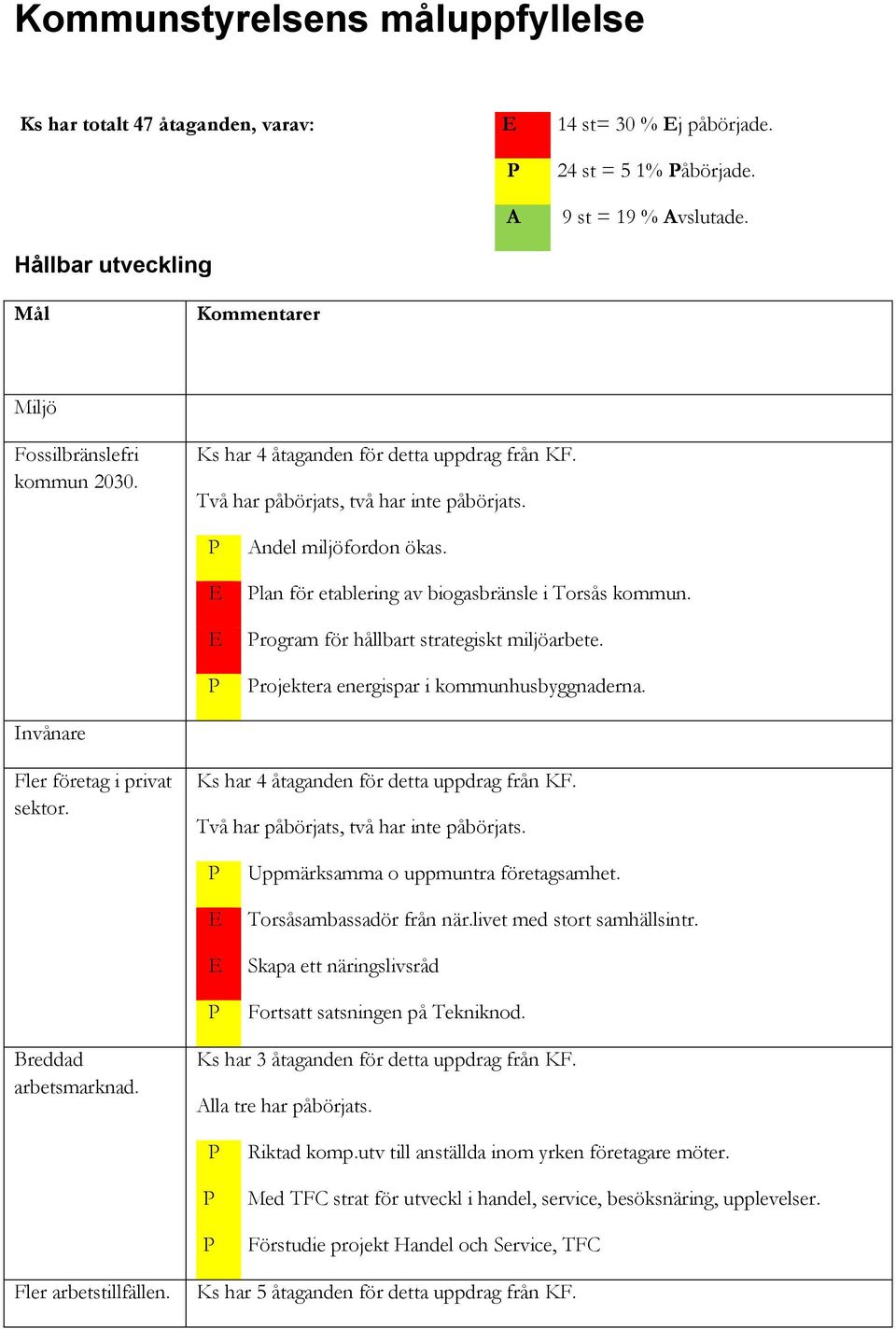 Plan för etablering av biogasbränsle i Torsås kommun. Program för hållbart strategiskt miljöarbete. Projektera energispar i kommunhusbyggnaderna. Invånare Fler företag i privat sektor.