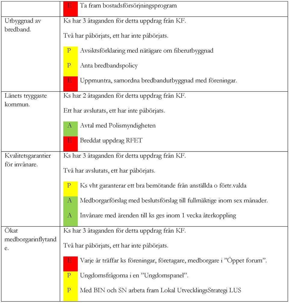 Ett har avslutats, ett har inte påbörjats. A E Avtal med Polismyndigheten Breddat uppdrag RFET Kvalitetsgarantier för invånare. Ks har 3 åtaganden för detta uppdrag från KF.