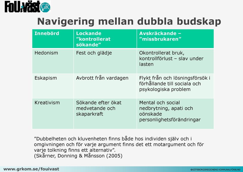 Kreativism Sökande efter ökat medvetande och skaparkraft Mental och social nedbrytning, apati och oönskade personlighetsförändringar Dubbelheten och