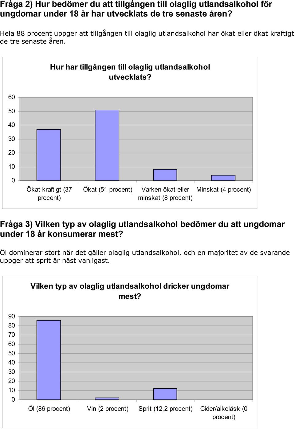 6 4 3 2 1 Ökat kraftigt (37 Ökat (51 Varken ökat eller minskat (8 Minskat (4 Fråga 3) Vilken typ av olaglig utlandsalkohol bedömer du att ungdomar under 18 år konsumerar mest?