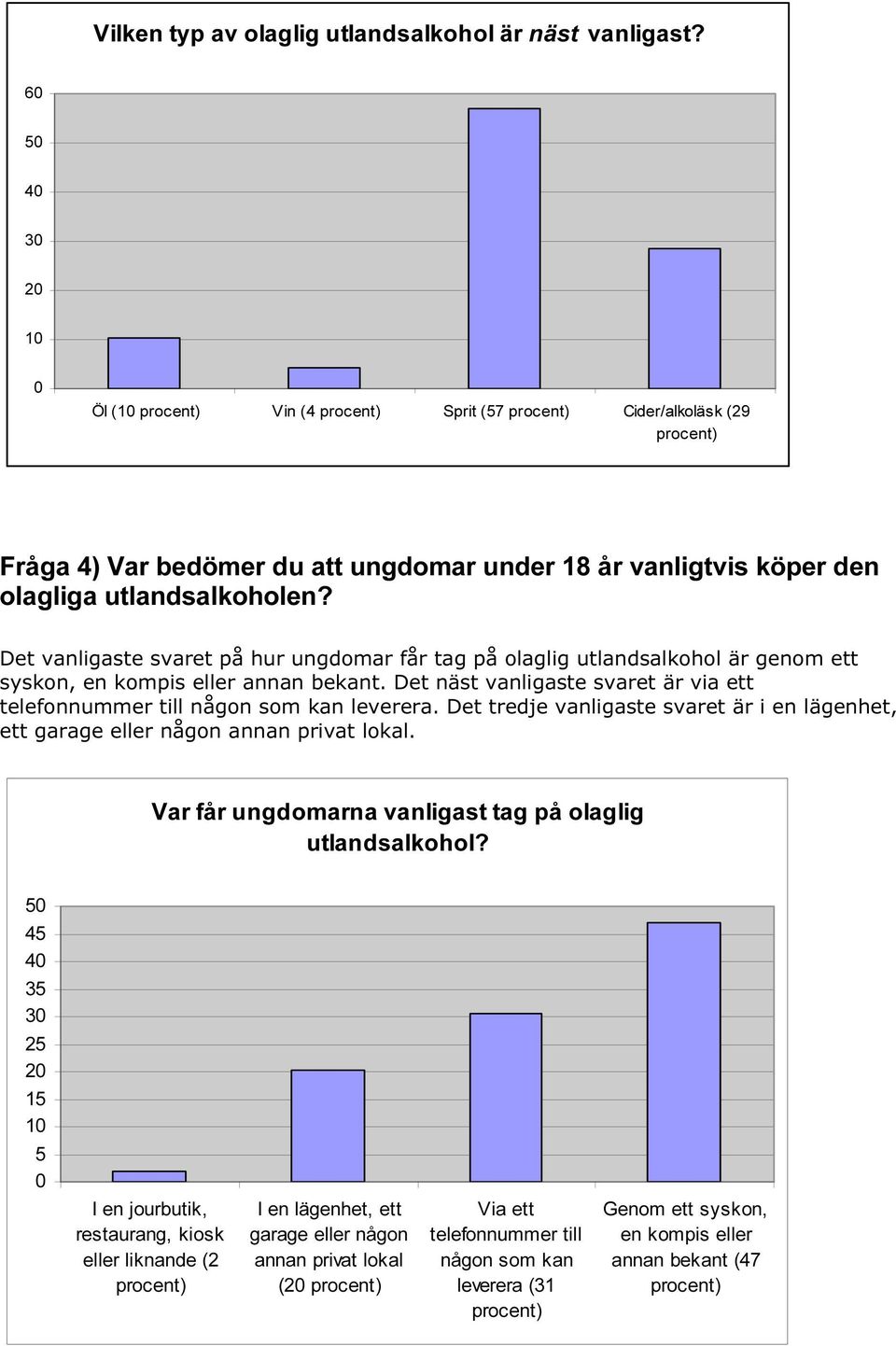 Det vanligaste svaret på hur ungdomar får tag på olaglig utlandsalkohol är genom ett syskon, en kompis eller annan bekant.