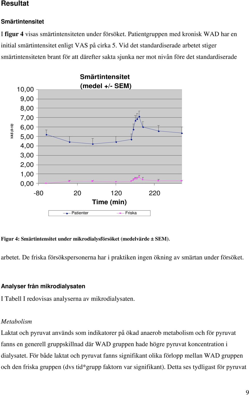 Smärtintensitet (medel +/- SEM) -80 20 120 220 Time (min) Patienter Friska Figur 4: Smärtintensitet under mikrodialysförsöket (medelvärde ± SEM). arbetet.
