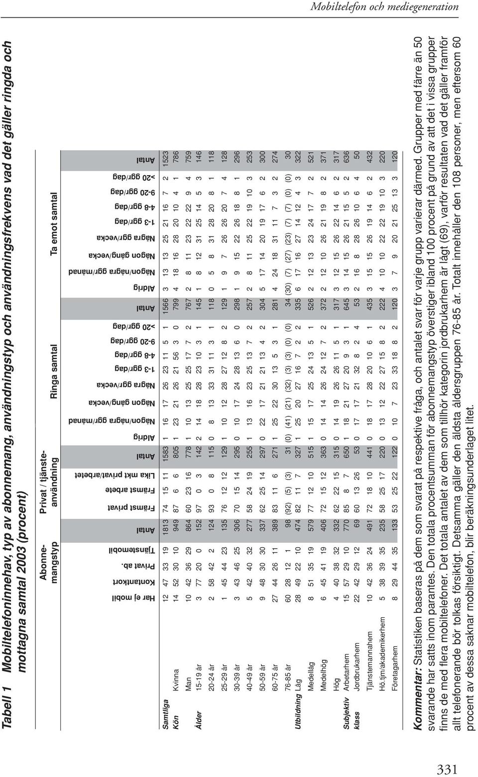 Tjänstemobil Antal Främst privat Främst arbete Lika mkt privat/arbetet Antal Aldrig Någon/några ggr/månad Någon gång/vecka Några ggr/vecka 1-3 ggr/dag 4-8 ggr/dag 9-20 ggr/dag >20 ggr/dag Antal