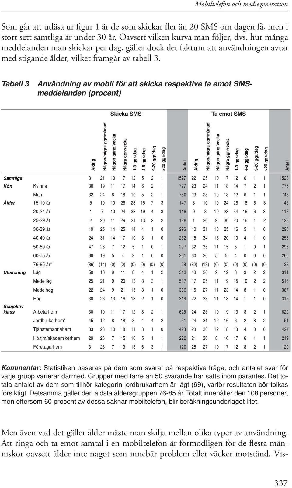 Tabell 3 Användning av mobil för att skicka respektive ta emot SMSmeddelanden (procent) Skicka SMS Ta emot SMS Aldrig Någon/några ggr/månad Någon gång/vecka Några ggr/vecka 1-3 ggr/dag 4-8 ggr/dag