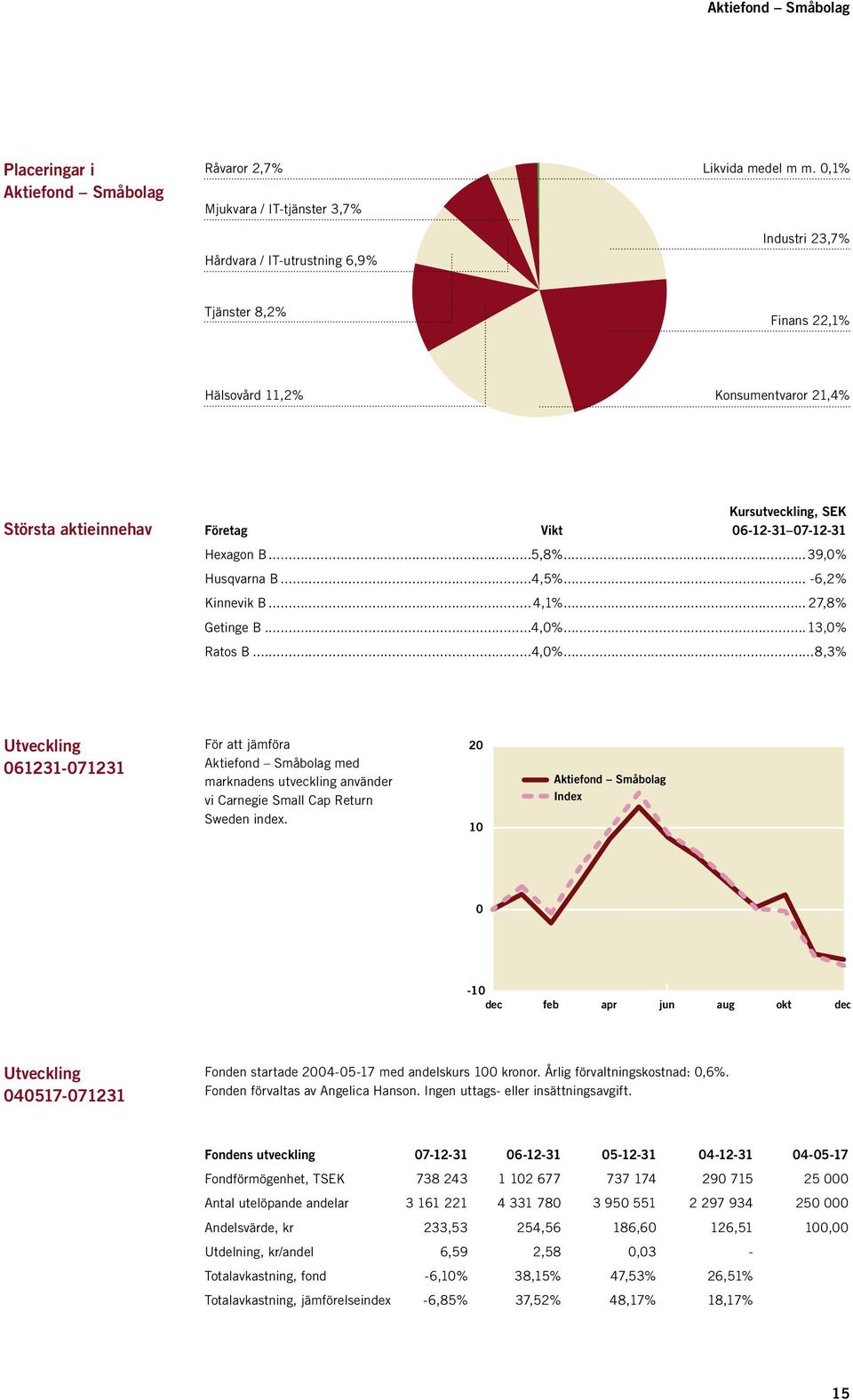 .. -6,2% Kinnevik B... 4,1%... 27,8% Getinge B...4,0%...13,0% Ratos B...4,0%...8,3% Utveckling 061231-071231 För att jämföra Aktiefond Småbolag med marknadens utveckling använder vi Carnegie Small Cap Return Sweden index.