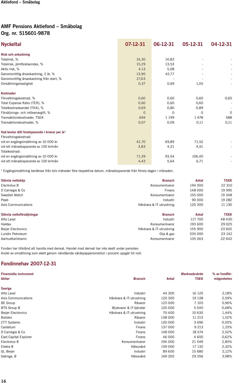 årsavkastning, 2 år, % 13,90 42,77 - - Genomsnittlig årsavkastning från start, % 27,63 - - - Omsättningshastighet 0,37 0,69 1,05 - Kostnader Förvaltningskostnad, % 0,60 0,60 0,60 0,60 Total Expense