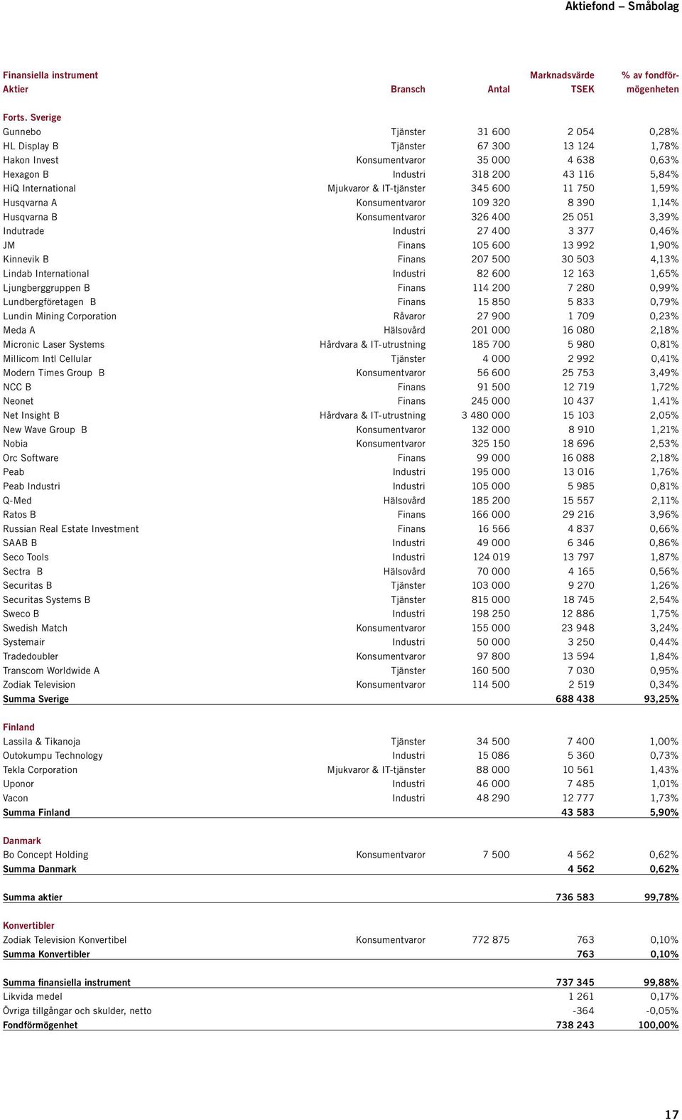 Mjukvaror & IT-tjänster 345 600 11 750 1,59% Husqvarna A Konsumentvaror 109 320 8 390 1,14% Husqvarna B Konsumentvaror 326 400 25 051 3,39% Indutrade Industri 27 400 3 377 0,46% JM Finans 105 600 13