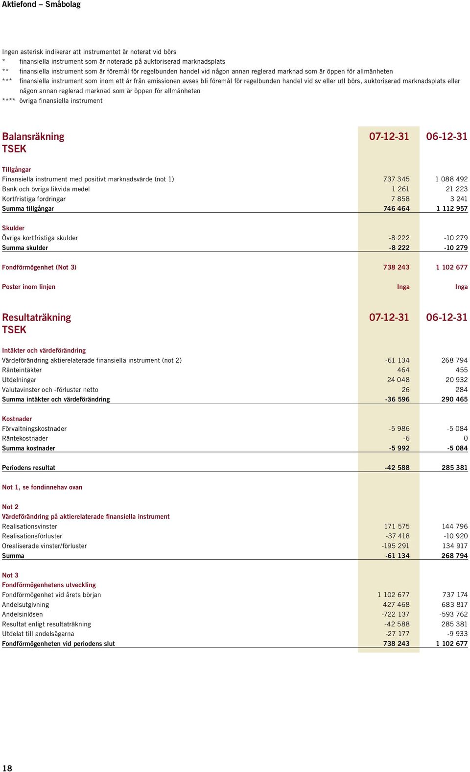 börs, auktoriserad marknadsplats eller någon annan reglerad marknad som är öppen för allmänheten **** övriga finansiella instrument Balansräkning 07-12-31 06-12-31 TSEK Tillgångar Finansiella