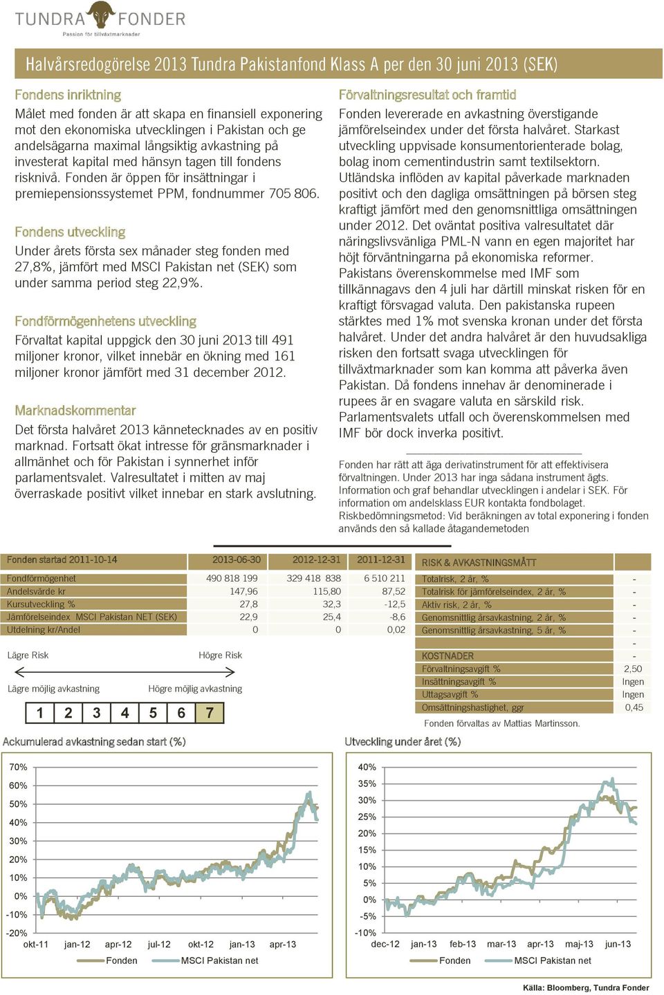 Fondens utveckling Under årets första sex månader steg fonden med 27,8%, jämfört med MSCI Pakistan net (SEK) som under samma period steg 22,9%.