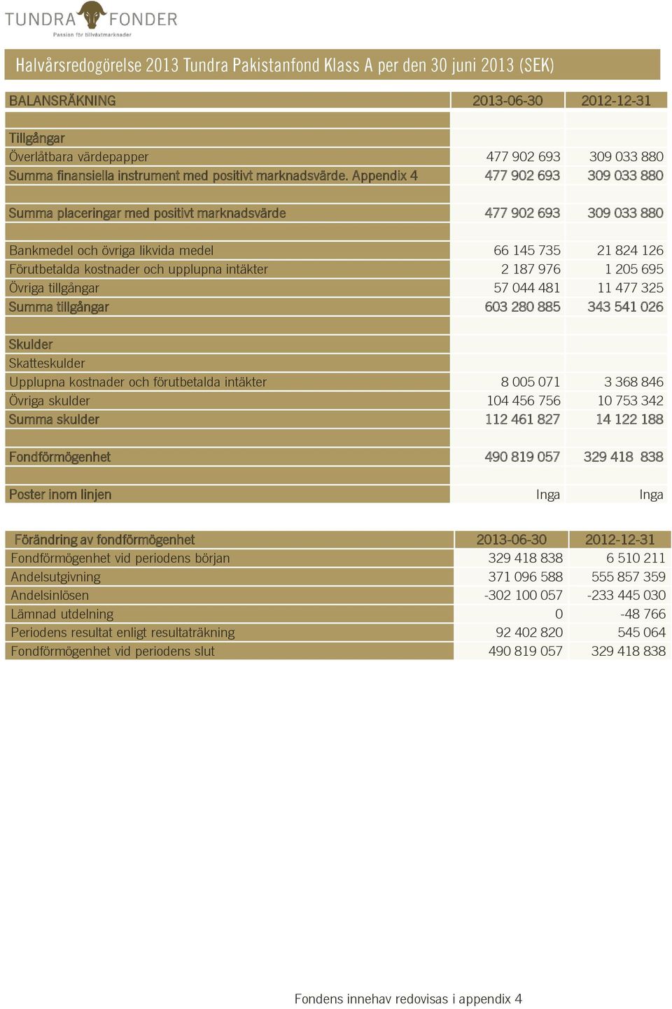 Appendix 4 477 902 693 309 033 880 Summa placeringar med positivt marknadsvärde 477 902 693 309 033 880 Bankmedel och övriga likvida medel 66 145 735 21 824 126 Förutbetalda kostnader och upplupna