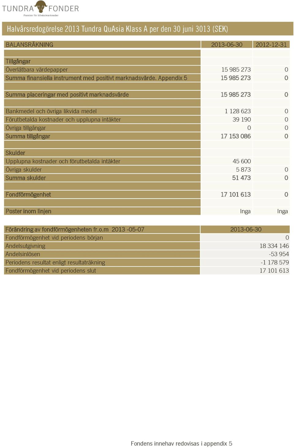 Appendix 5 15 985 273 0 Summa placeringar med positivt marknadsvärde 15 985 273 0 Bankmedel och övriga likvida medel 1 128 623 0 Förutbetalda kostnader och upplupna intäkter 39 190 0 Övriga