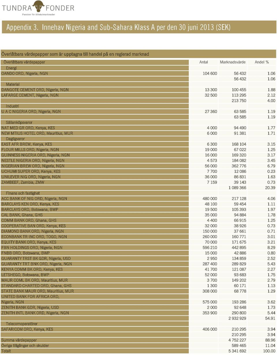 OANDO ORD, Nigeria, NGN 104 600 56 432 1.06 56 432 1.06 Material DANGOTE CEMENT ORD, Nigeria, NGN 13 300 100 455 1.88 LAFARGE CEMENT, Nigeria, NGN 32 500 113 295 2.12 213 750 4.