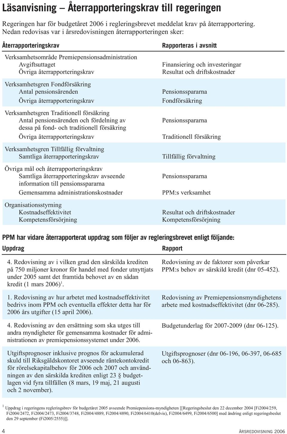 Fondförsäkring Antal pensionsärenden Övriga återrapporteringskrav Verksamhetsgren Traditionell försäkring Antal pensionsärenden och fördelning av dessa på fond- och traditionell försäkring Övriga