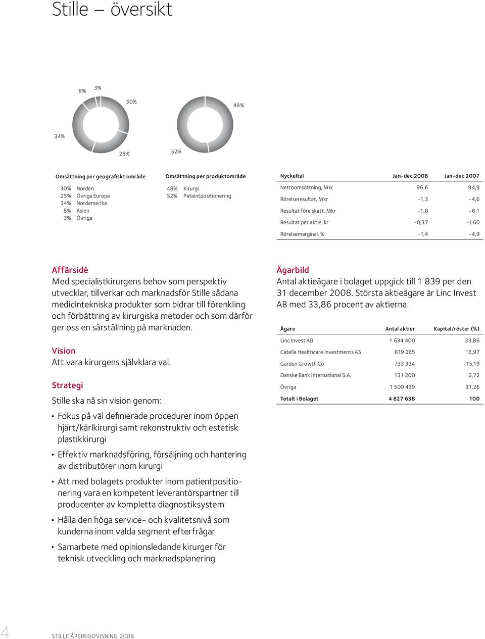 Rörelsemarginal, % -1,4-4,9 Affärsidé Med specialistkirurgens behov som perspektiv utvecklar, tillverkar och marknadsför Stille sådana medicintekniska produkter som bidrar till förenkling och