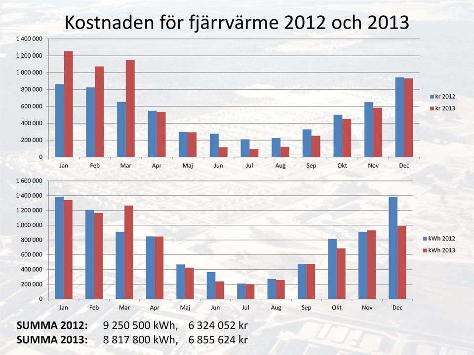 000 1 000 000 800 000 600 000 kwh 2012 kwh 2013 400 000 200 000 0 Jan Feb Mar Apr Maj Jun Jul