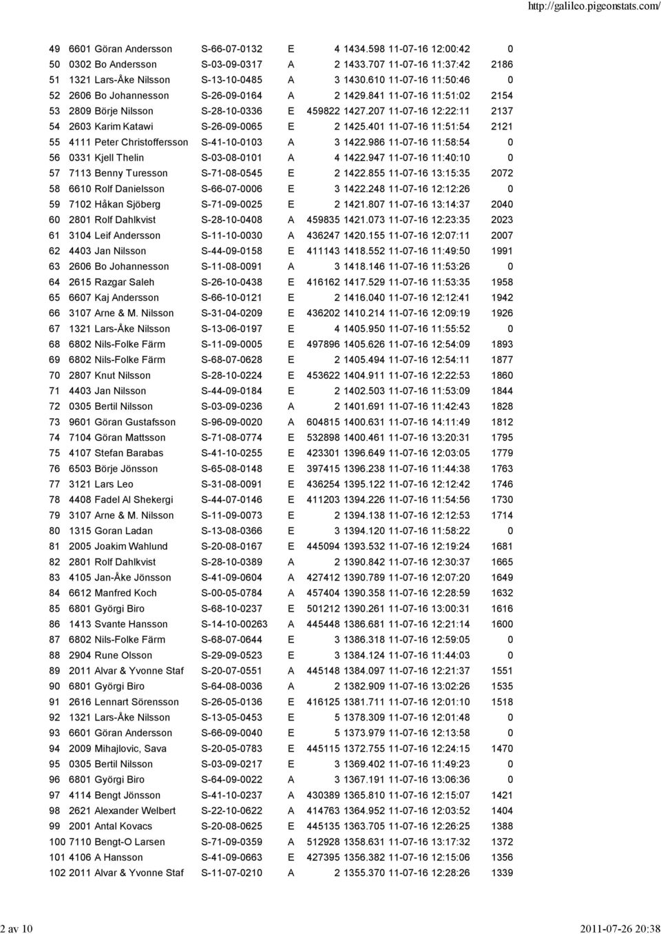 841 11-07-16 11:51:02 2154 53 2809 Börje Nilsson S-28-10-0336 E 459822 1427.207 11-07-16 12:22:11 2137 54 2603 Karim Katawi S-26-09-0065 E 2 1425.