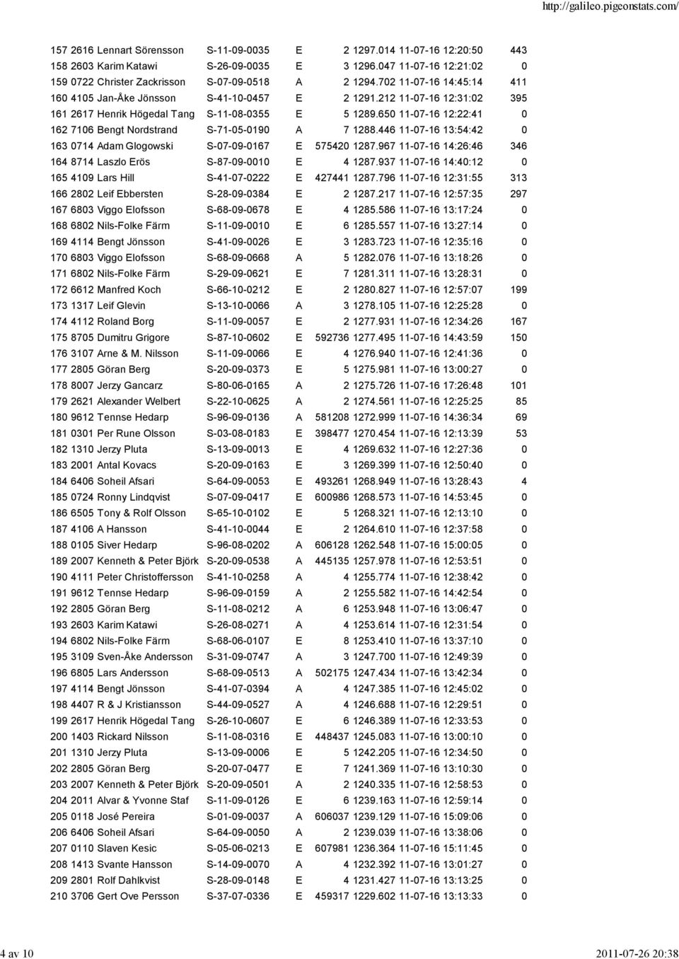 212 11-07-16 12:31:02 395 161 2617 Henrik Högedal Tang S-11-08-0355 E 5 1289.650 11-07-16 12:22:41 0 162 7106 Bengt Nordstrand S-71-05-0190 A 7 1288.