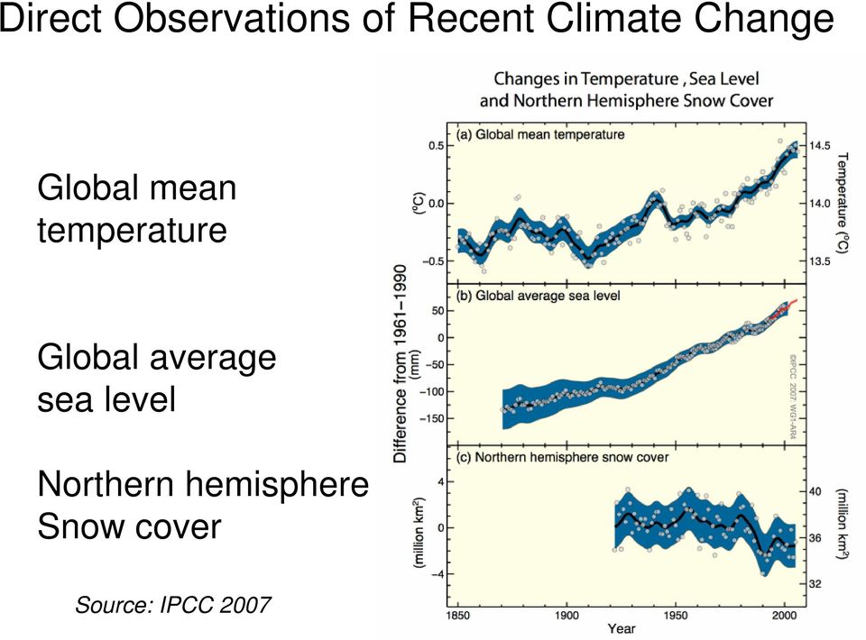 temperature Global average sea