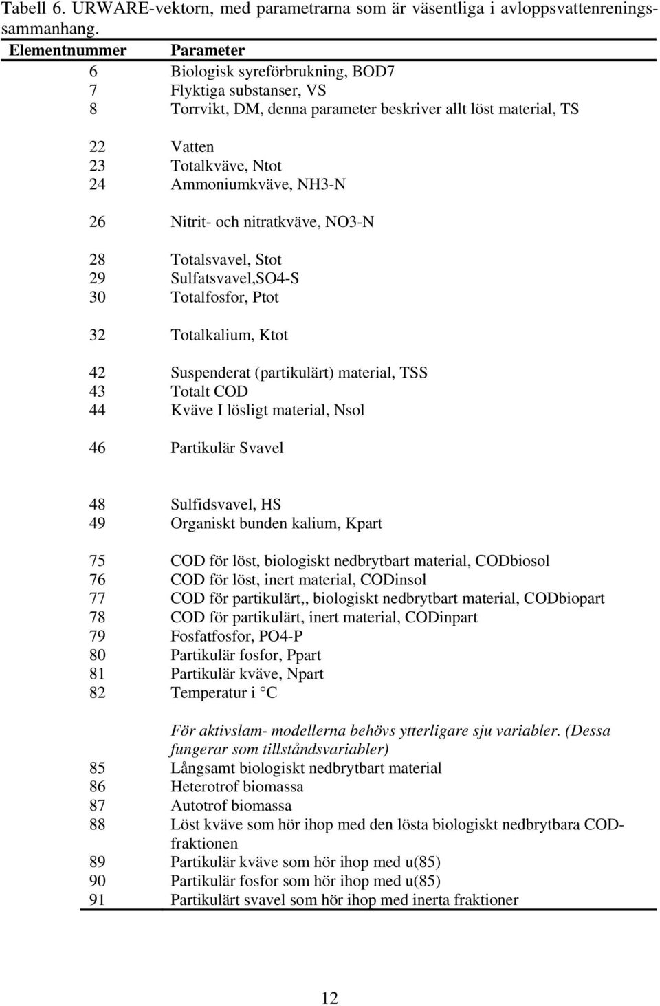 NH3-N 26 Nitrit- och nitratkväve, NO3-N 28 Totalsvavel, Stot 29 Sulfatsvavel,SO4-S 30 Totalfosfor, Ptot 32 Totalkalium, Ktot 42 Suspenderat (partikulärt) material, TSS 43 Totalt COD 44 Kväve I