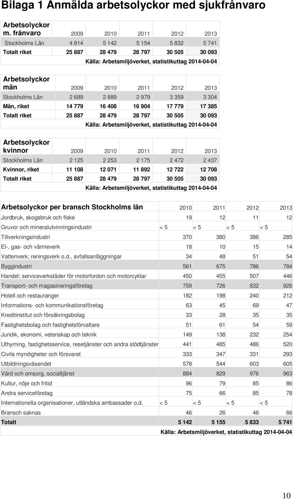 979 3 359 3 304 Män, riket 14 779 16 408 16 904 17 779 17 385 Totalt riket 25 887 28 479 28 797 30 505 30 093 Arbetsolyckor kvinnor 2009 2010 2011 2012 2013 Stockholms Län 2 125 2 253 2 175 2 472 2