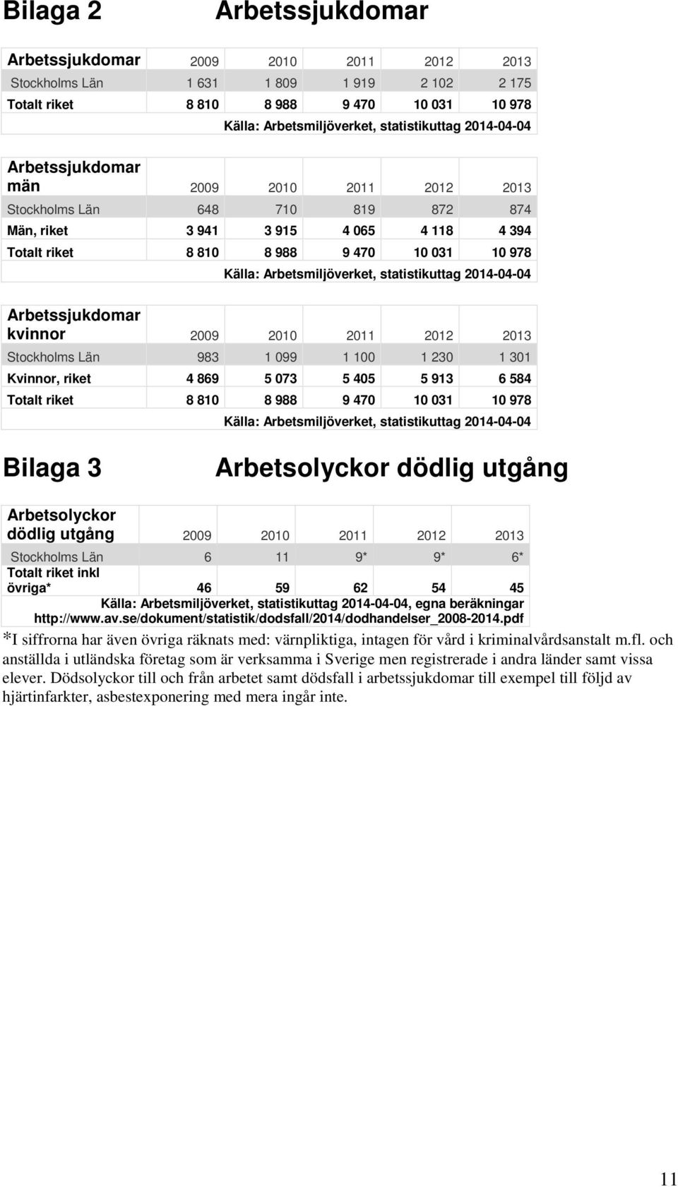 1 100 1 230 1 301 Kvinnor, riket 4 869 5 073 5 405 5 913 6 584 Totalt riket 8 810 8 988 9 470 10 031 10 978 Bilaga 3 Arbetsolyckor dödlig utgång Arbetsolyckor dödlig utgång 2009 2010 2011 2012 2013