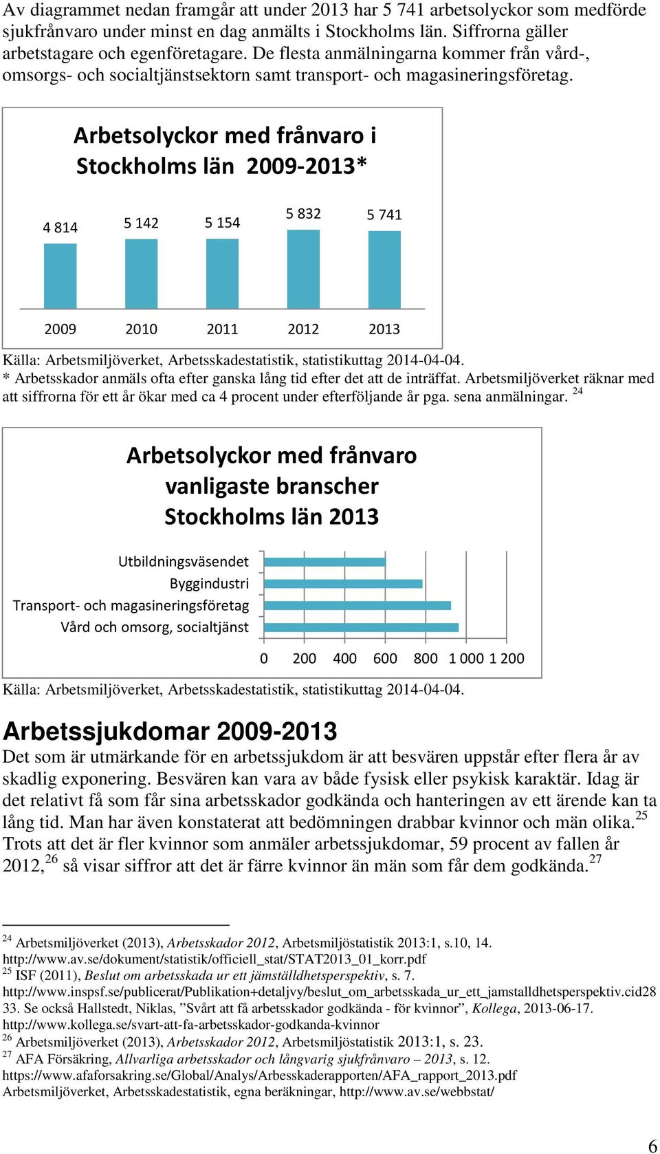 Arbetsolyckor med frånvaro i Stockholms län 2009-2013* 4 814 5 142 5 154 5 832 5 741 2009 2010 2011 2012 2013 Källa: Arbetsmiljöverket, Arbetsskadestatistik, statistikuttag 2014-04-04.