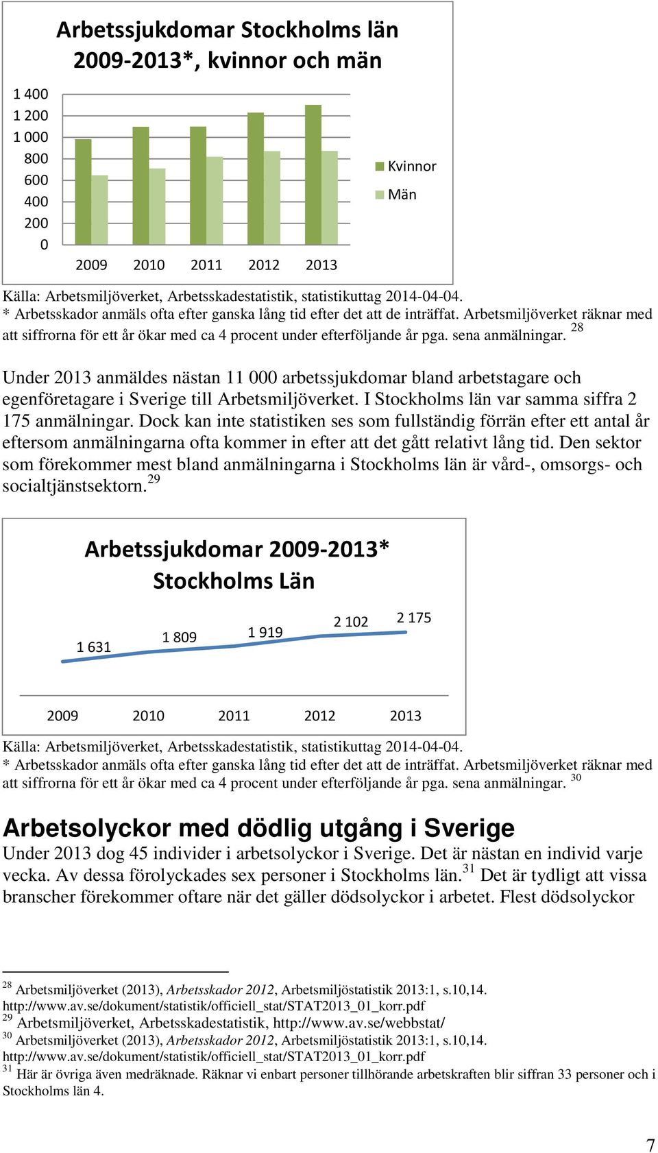 28 Under 2013 anmäldes nästan 11 000 arbetssjukdomar bland arbetstagare och egenföretagare i Sverige till Arbetsmiljöverket. I Stockholms län var samma siffra 2 175 anmälningar.