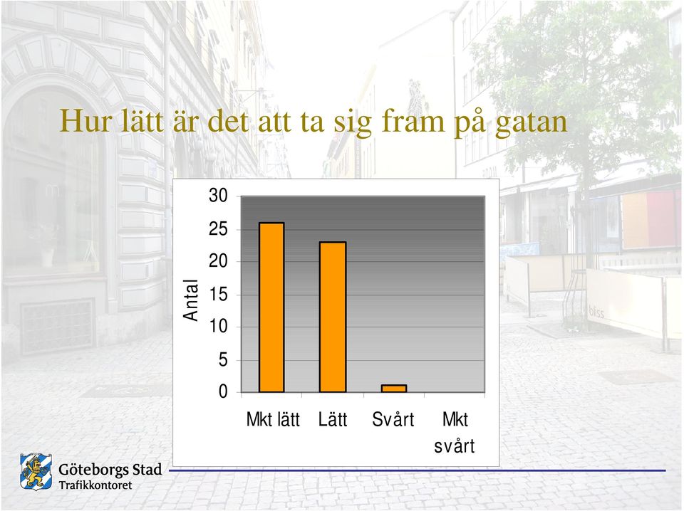 Antal 20 15 10 5 0 Mkt