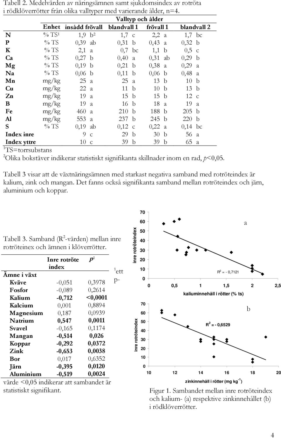0,31 ab 0,29 b Mg % TS 0,19 b 0,21 b 0,38 a 0,29 a Na % TS 0,06 b 0,11 b 0,06 b 0,48 a Mn mg/kg 25 a 25 a 13 b 10 b Cu mg/kg 22 a 11 b 10 b 13 b Zn mg/kg 19 a 15 b 15 b 12 c B mg/kg 19 a 16 b 18 a 19