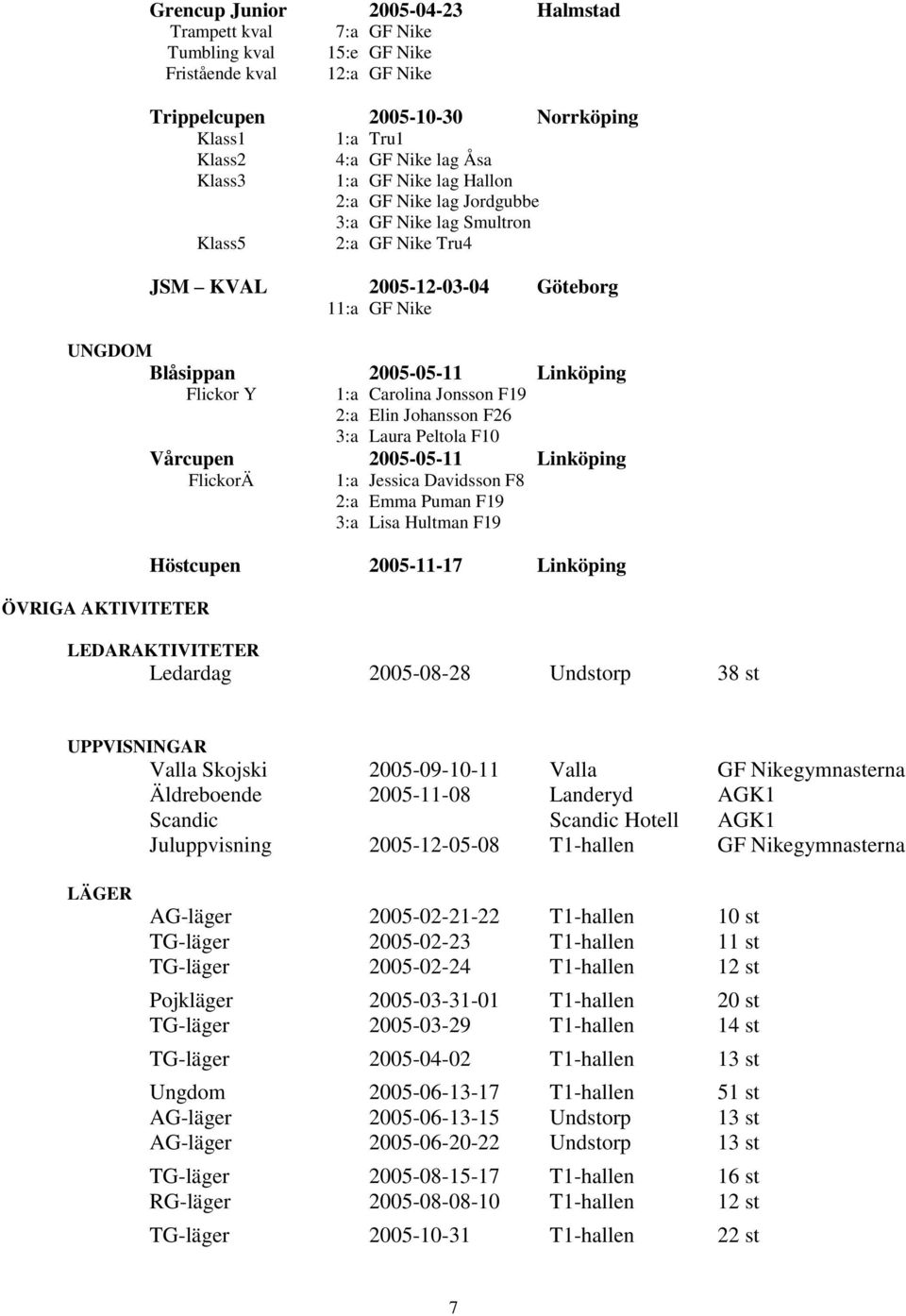 1:a Carolina Jonsson F19 2:a Elin Johansson F26 3:a Laura Peltola F10 Vårcupen 2005-05-11 Linköping FlickorÄ 1:a Jessica Davidsson F8 2:a Emma Puman F19 3:a Lisa Hultman F19 ÖVRIGA AKTIVITETER