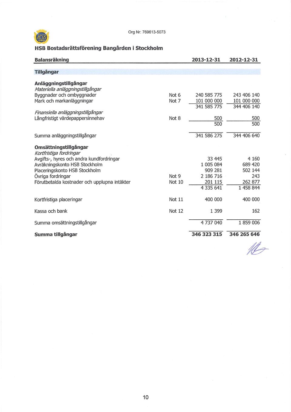 kundfordringar Avräkningskonto HSB Stockholm Placeringskonto HSB Stockholm Övriga fordringar Förutbetalda kostnader och upplupna intäkter Kortfristiga placeringar Kassa och bank Summa