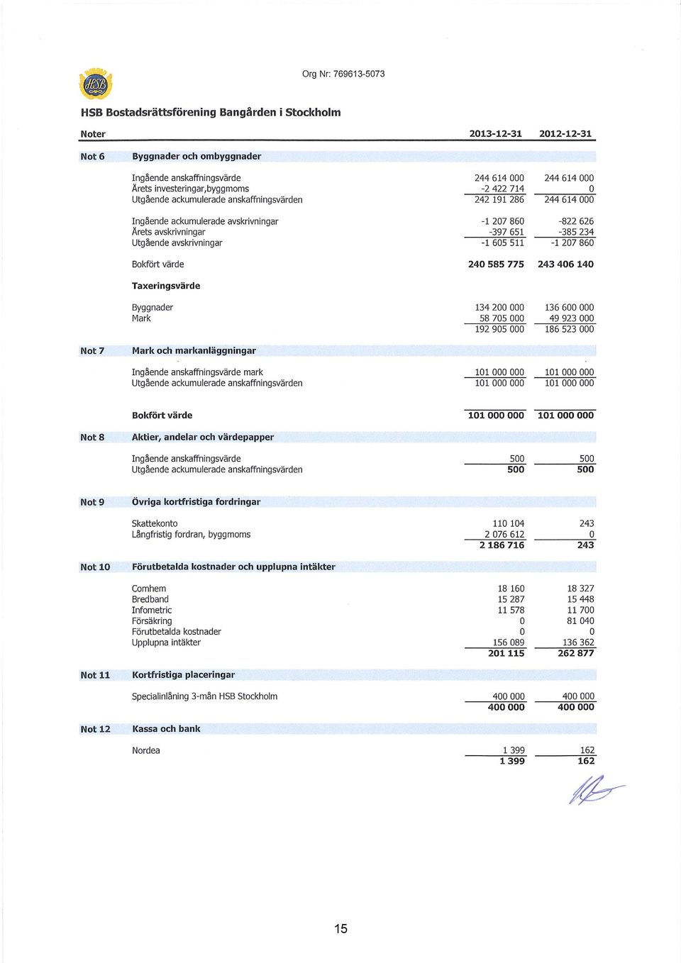 21115 18 327 15 448 11 7 81 4 136 362 262 877 Not 11 Kortfristiga placeringar