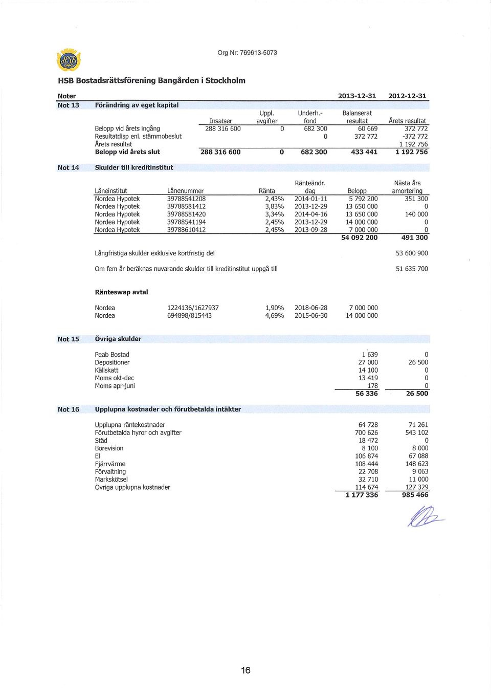 - fond 682 3 682 3 213-12-31 Balanserat resultat 6 669 372 772 433 441 212-12-31 Årets resultat 372 772-372 772 1 192 756 1192 756 Not 14 Skulder till kreditinstitut Låneinstitut Lånenummer Nordea