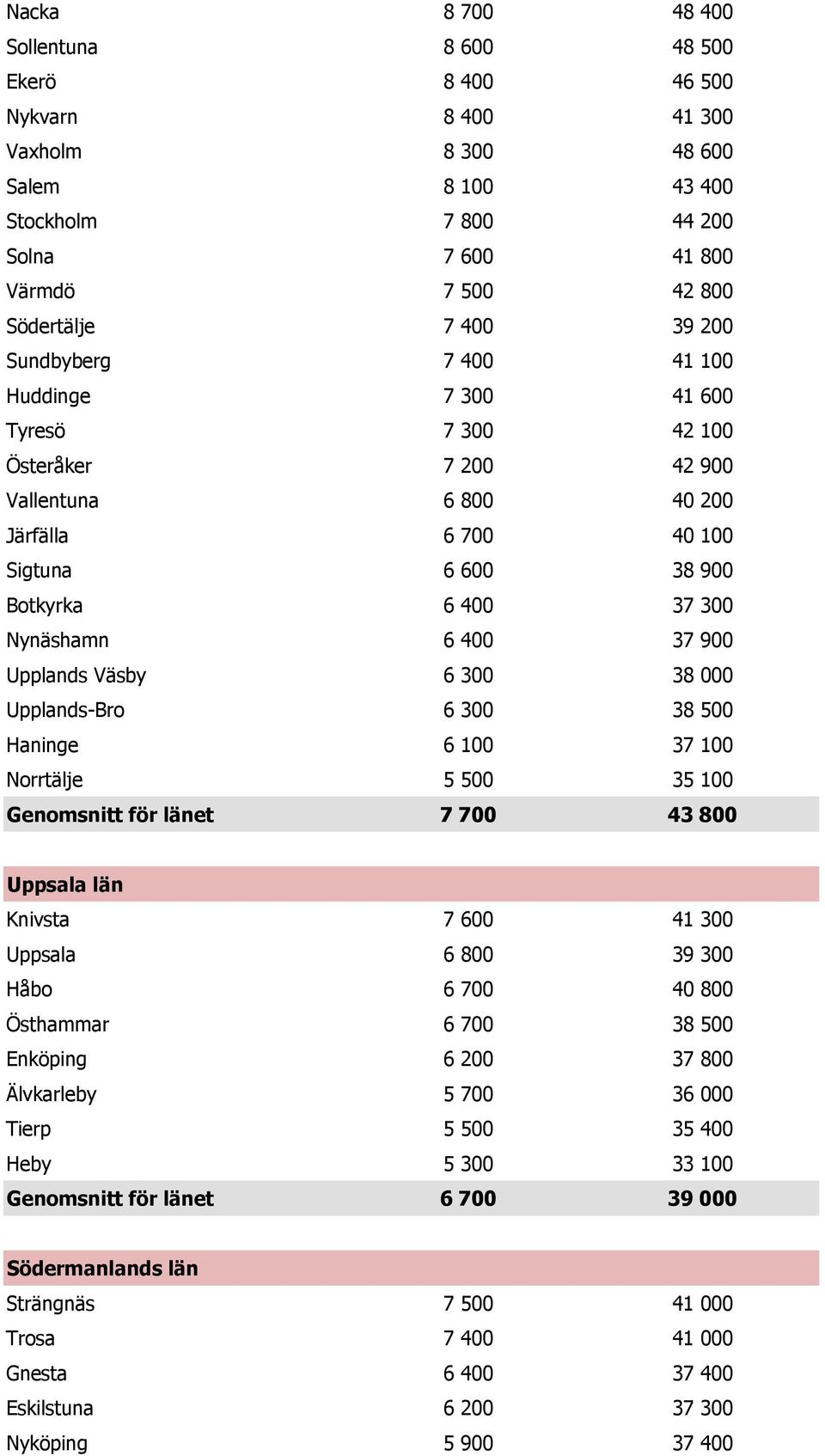 6 400 37 900 Upplands Väsby 6 300 38 000 Upplands-Bro 6 300 38 500 Haninge 6 100 37 100 Norrtälje 5 500 35 100 Genomsnitt för länet 7 700 43 800 Uppsala län Knivsta 7 600 41 300 Uppsala 6 800 39 300