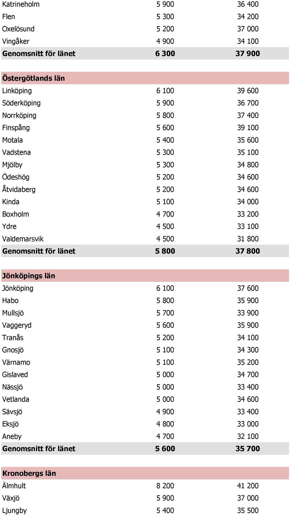 Valdemarsvik 4 500 31 800 Genomsnitt för länet 5 800 37 800 Jönköpings län Jönköping 6 100 37 600 Habo 5 800 35 900 Mullsjö 5 700 33 900 Vaggeryd 5 600 35 900 Tranås 5 200 34 100 Gnosjö 5 100 34 300