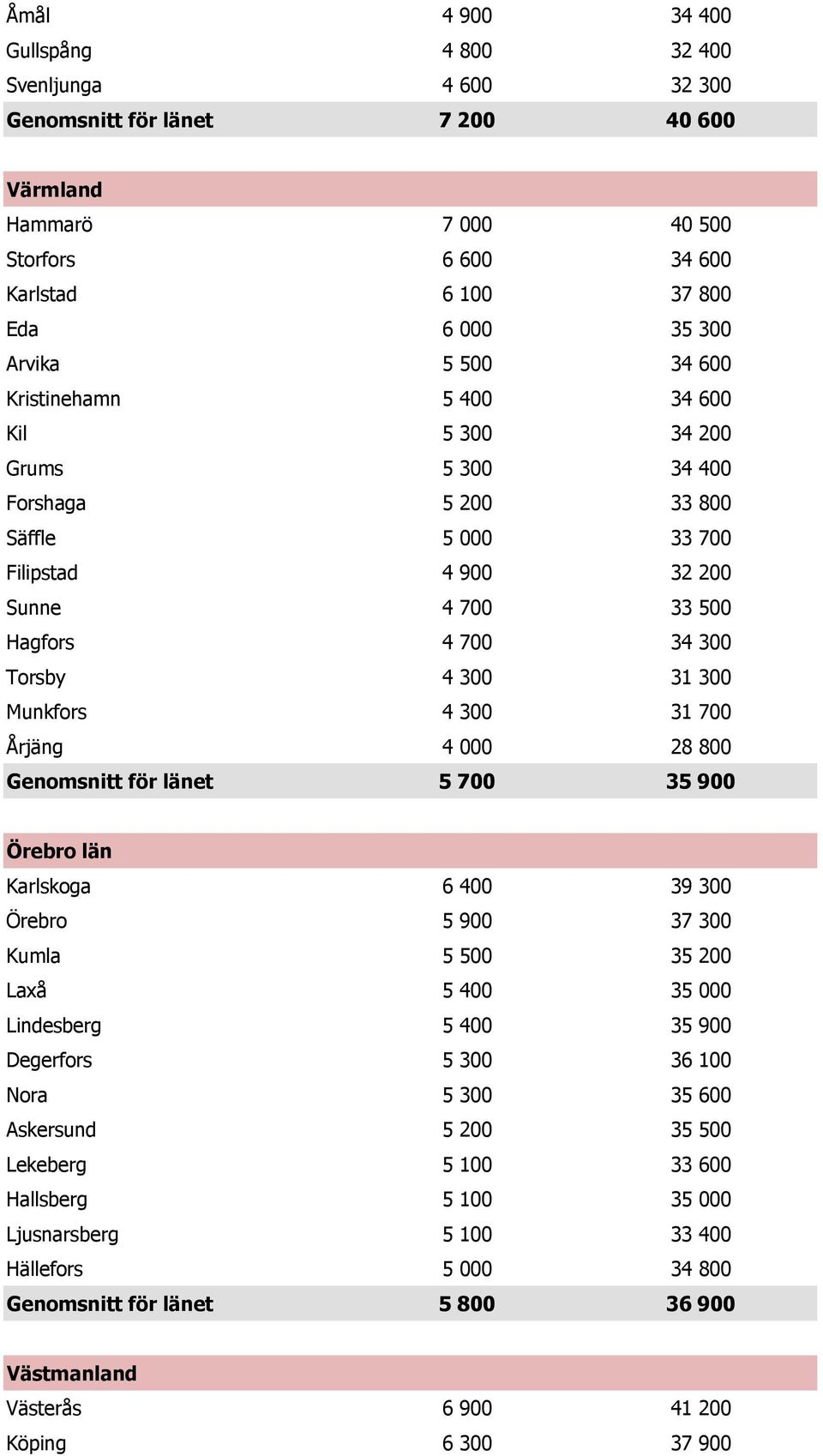 Munkfors 4 300 31 700 Årjäng 4 000 28 800 Genomsnitt för länet 5 700 35 900 Örebro län Karlskoga 6 400 39 300 Örebro 5 900 37 300 Kumla 5 500 35 200 Laxå 5 400 35 000 Lindesberg 5 400 35 900