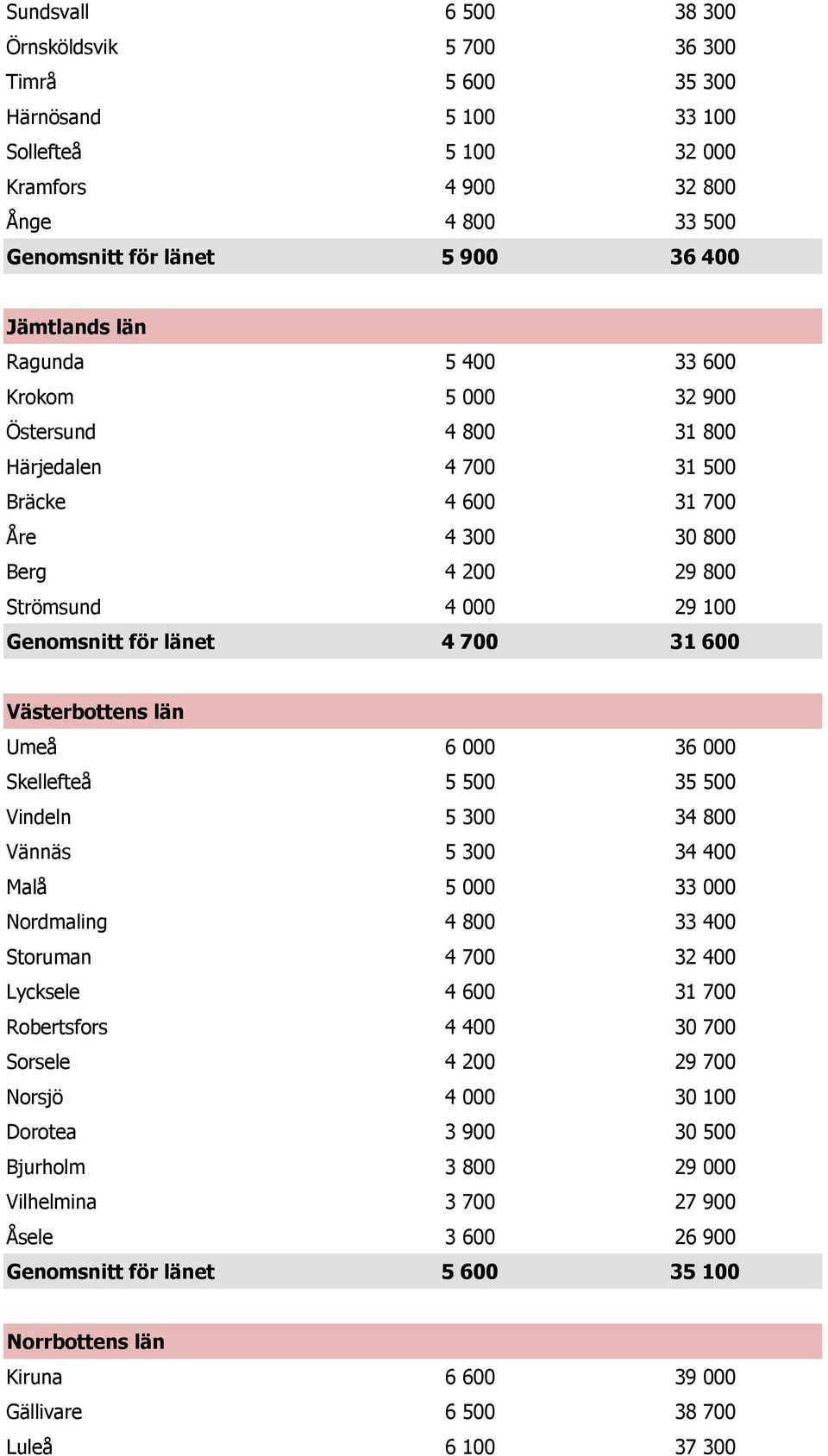 600 Västerbottens län Umeå 6 000 36 000 Skellefteå 5 500 35 500 Vindeln 5 300 34 800 Vännäs 5 300 34 400 Malå 5 000 33 000 Nordmaling 4 800 33 400 Storuman 4 700 32 400 Lycksele 4 600 31 700