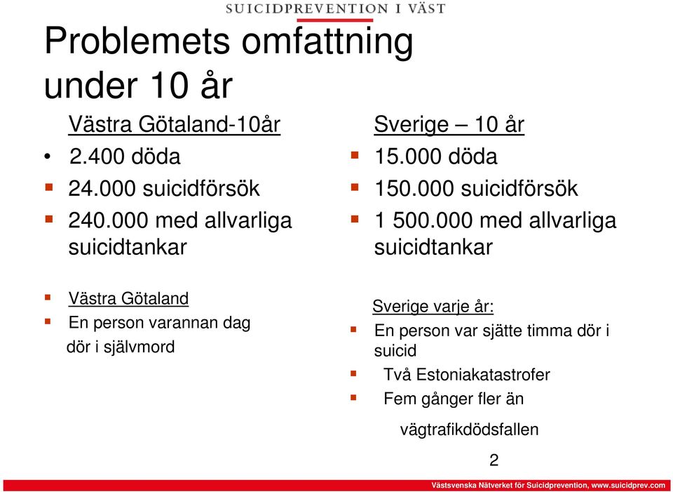 000 med allvarliga suicidtankar Västra Götaland En person varannan dag dör i självmord Sverige